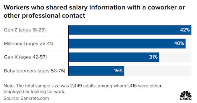 Bar graph of different salary information
