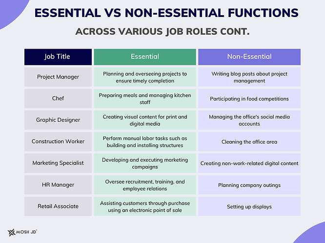 Essential vs nonessential functions of job mosh jd® Essential vs non-essential functions graphic continued.